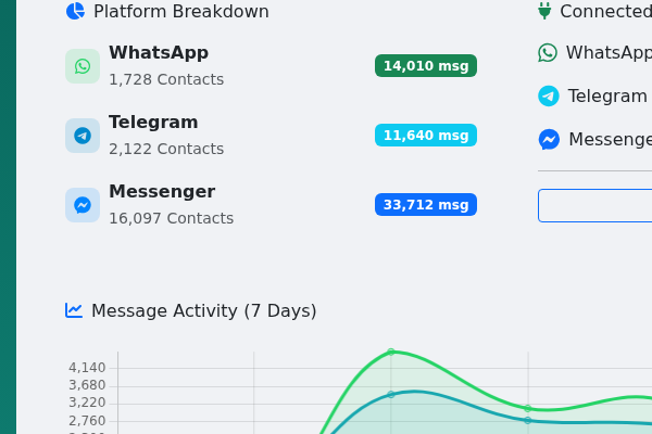 Platform split — WhatsApp 19,752 · Telegram 13,596 · Messenger 16,597